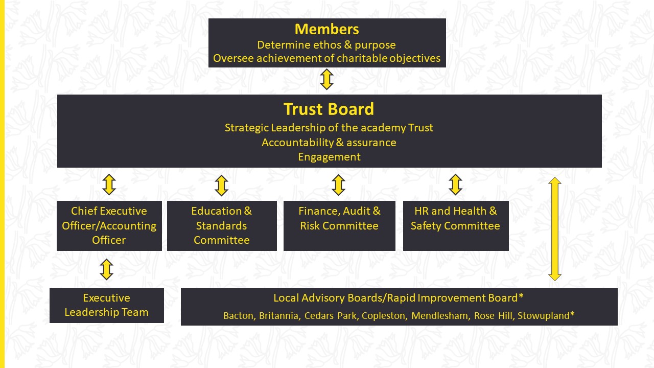 Governance Structure Diagram of the governance structure for Oxlip